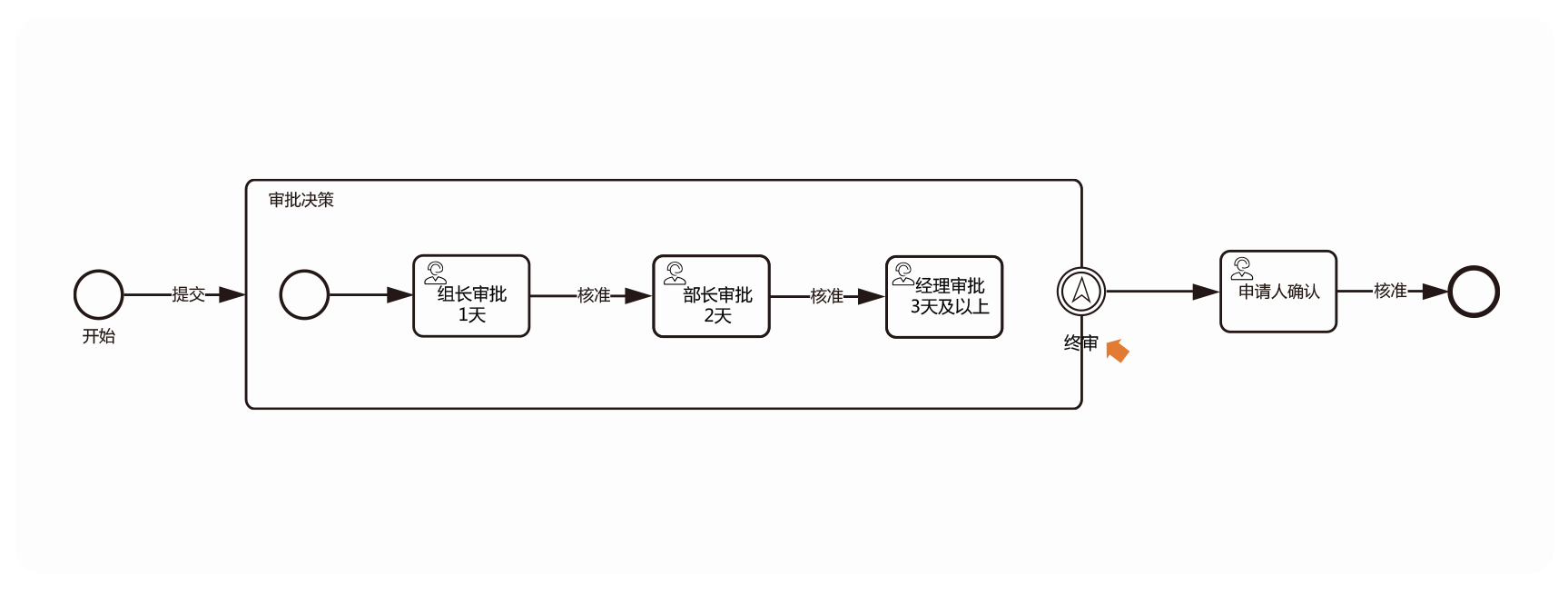 图示 BPMN2 与 OA 层级审批区别，BPMN2 实现审批可视化展开与清晰追踪，OA 靠变通方式满足需求